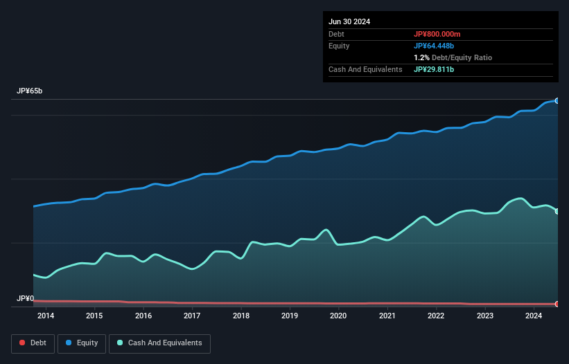 TSE:1976 Debt to Equity as at Sep 2024