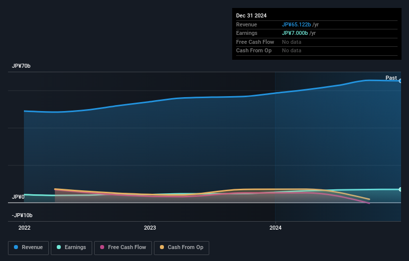 TSE:1976 Earnings and Revenue Growth as at Oct 2024