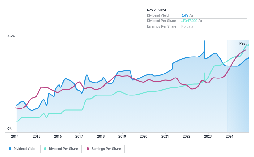 TSE:1976 Dividend History as at Nov 2024