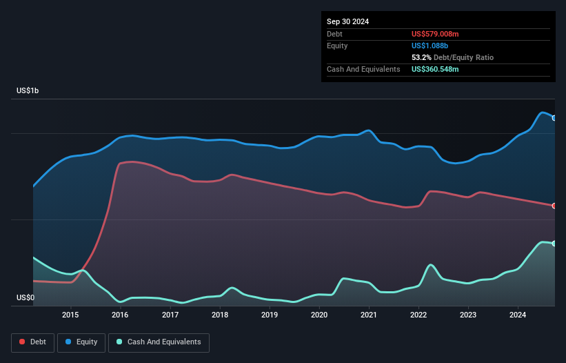 NYSE:LPG Debt to Equity as at Jan 2025