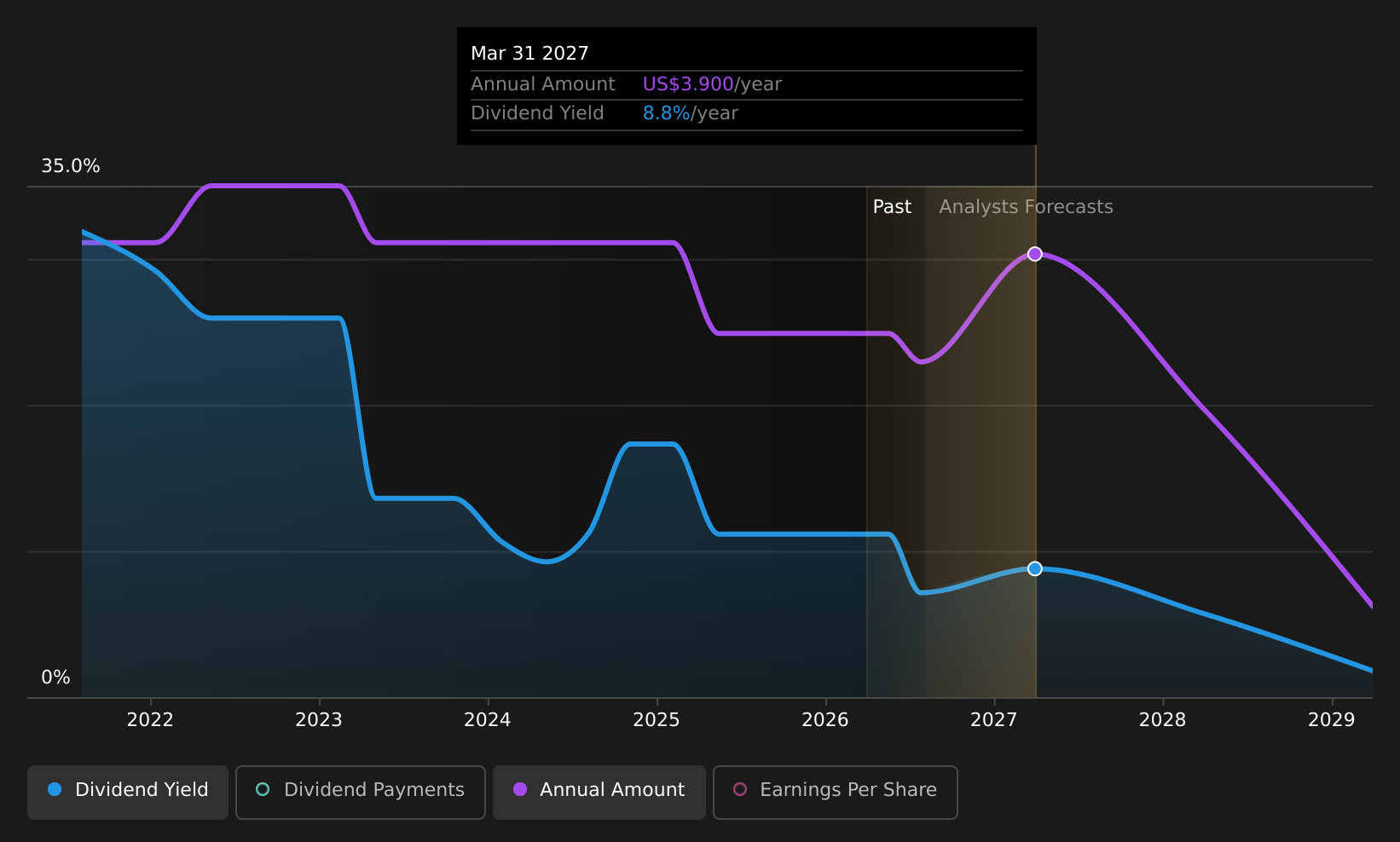 LPG Dividend History as at Aug 2026