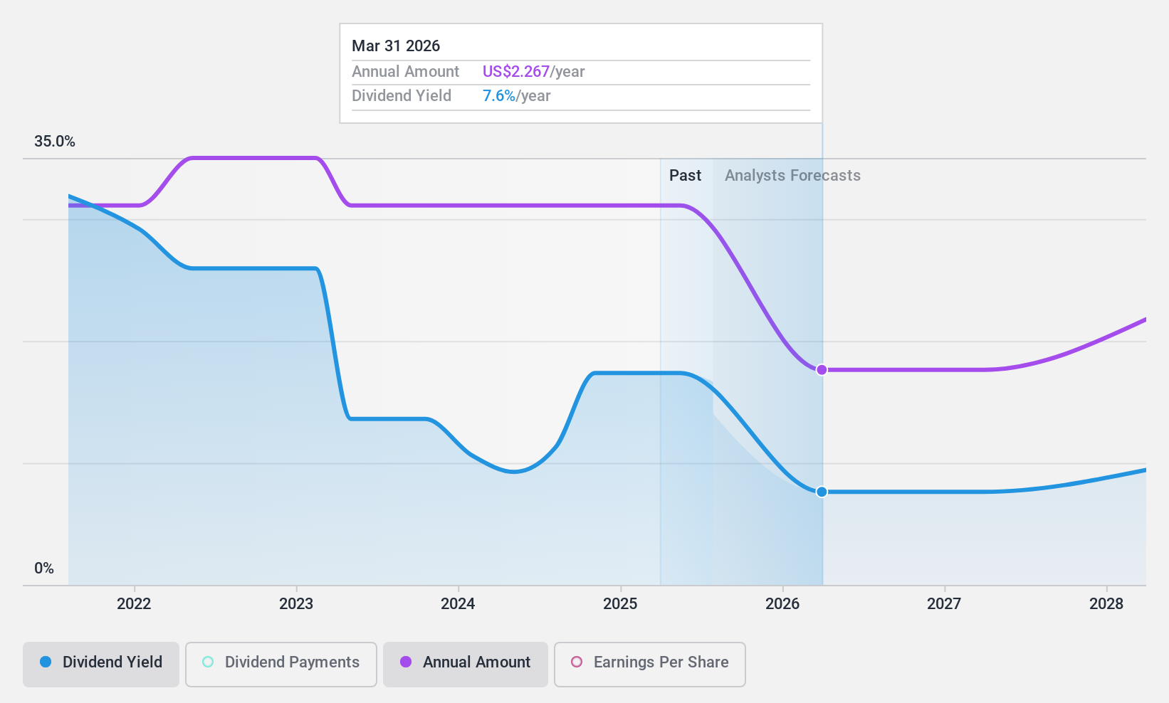 NYSE:LPG Dividend History as at Jul 2024