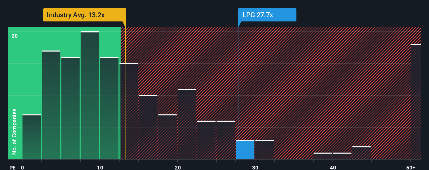 NYSE:LPG PE Ratio as at Sep 2025