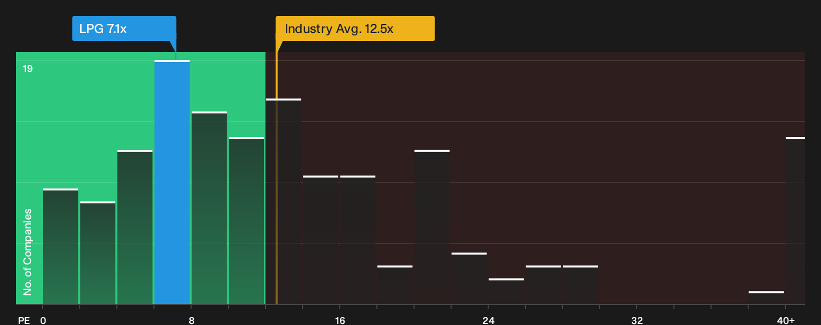 NYSE:LPG P/E Ratio as at Jun 2026