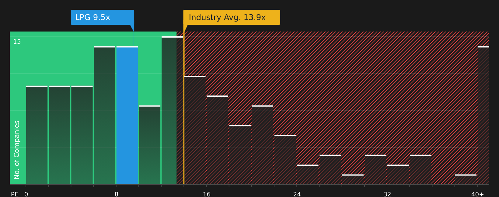 NYSE:LPG P/E Ratio as at Jul 2026
