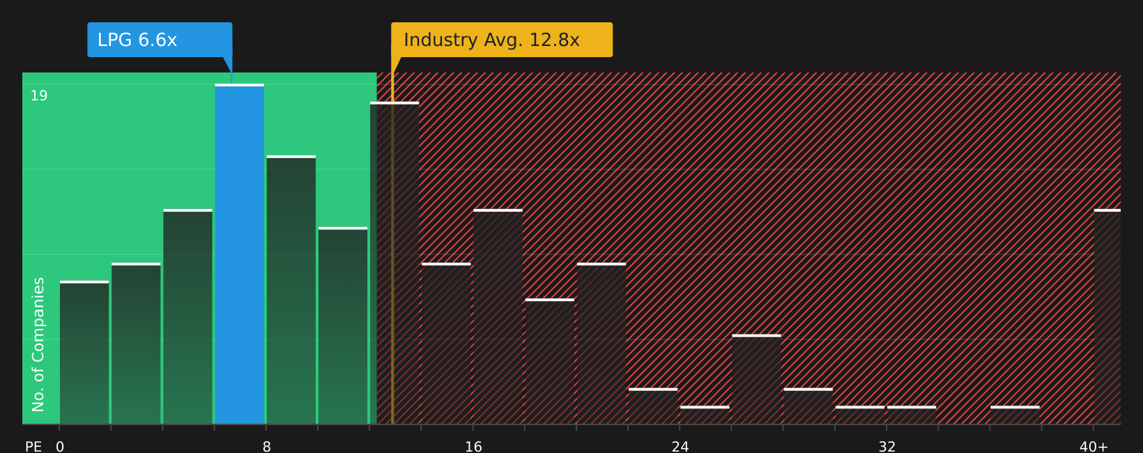 NYSE:LPG P/E Ratio as at Aug 2026