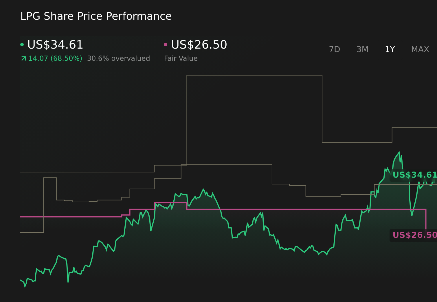 LPG 1-Year Stock Price Chart