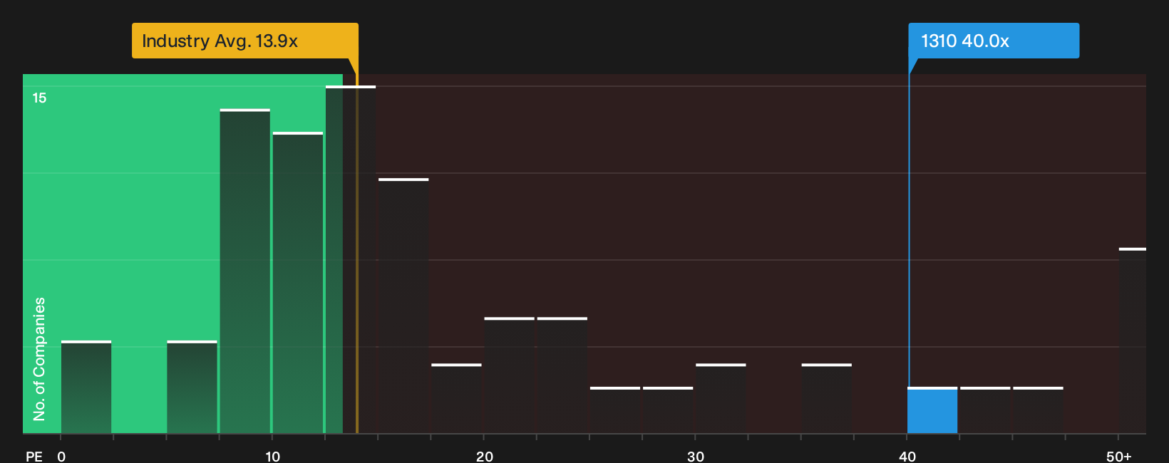 SEHK:1310 P/E Ratio as at Aug 2026