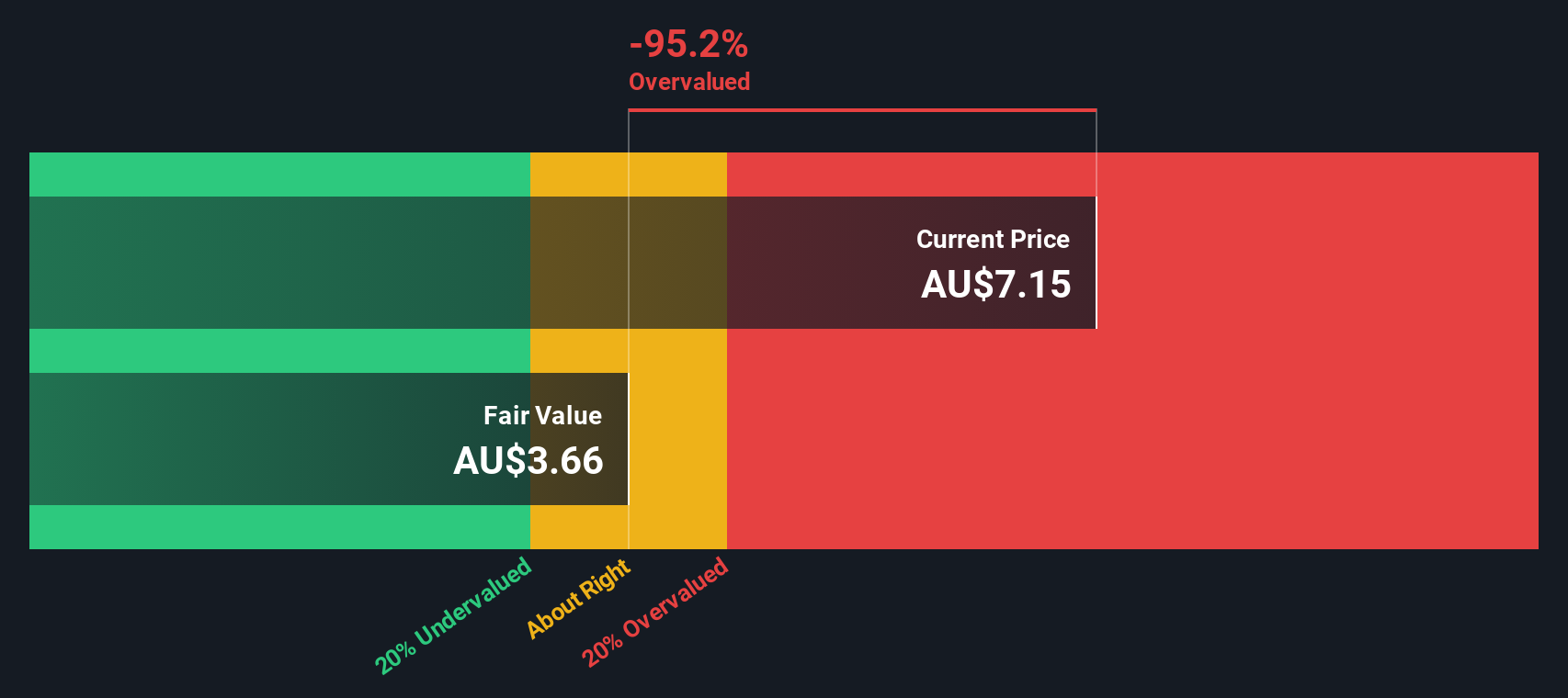 ASX:CWP Share price vs Value as at Mar 2025