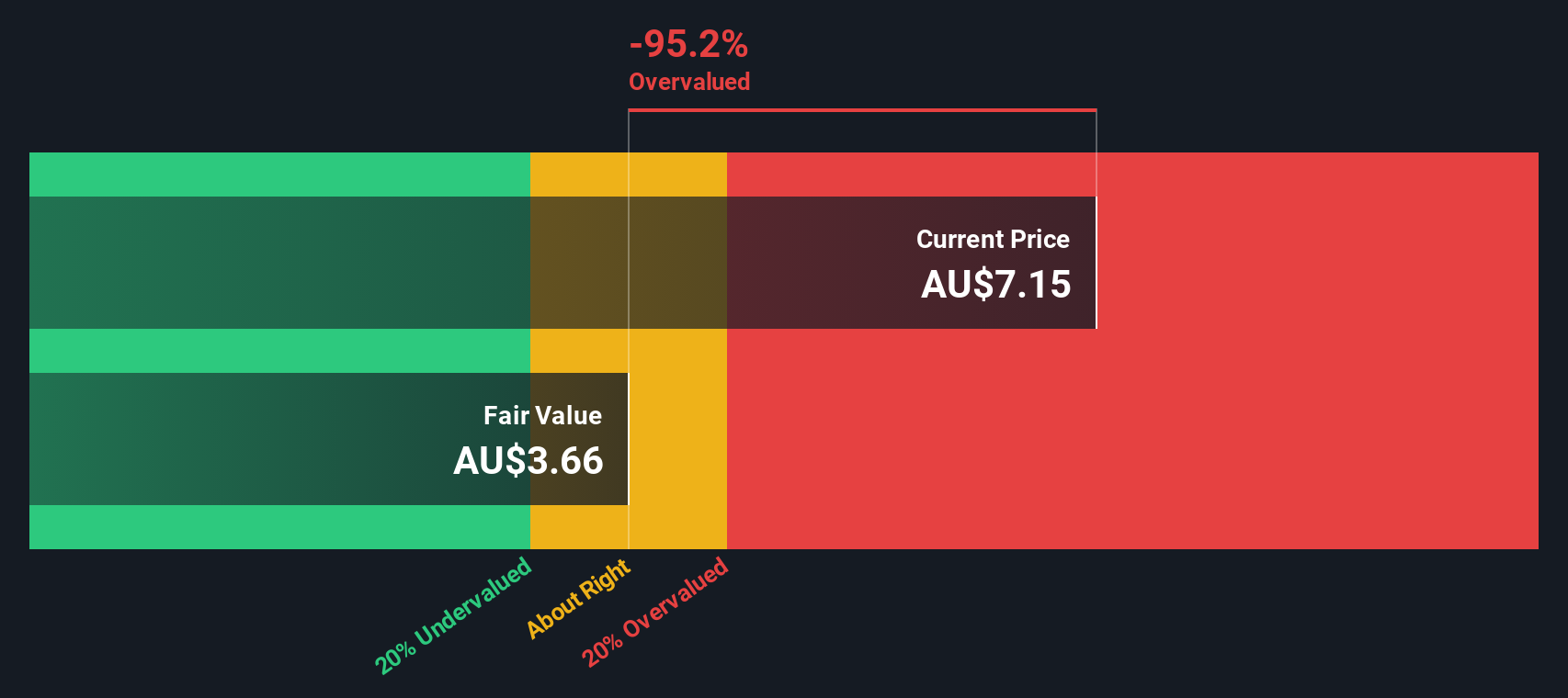 ASX:CWP Share price vs Value as at Aug 2024