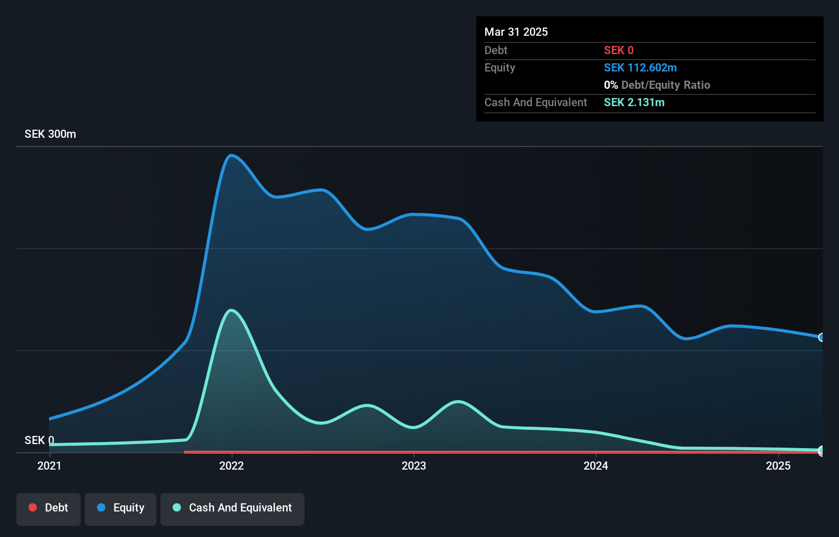 OM:NAIG B Debt to Equity History and Analysis as at Jul 2025