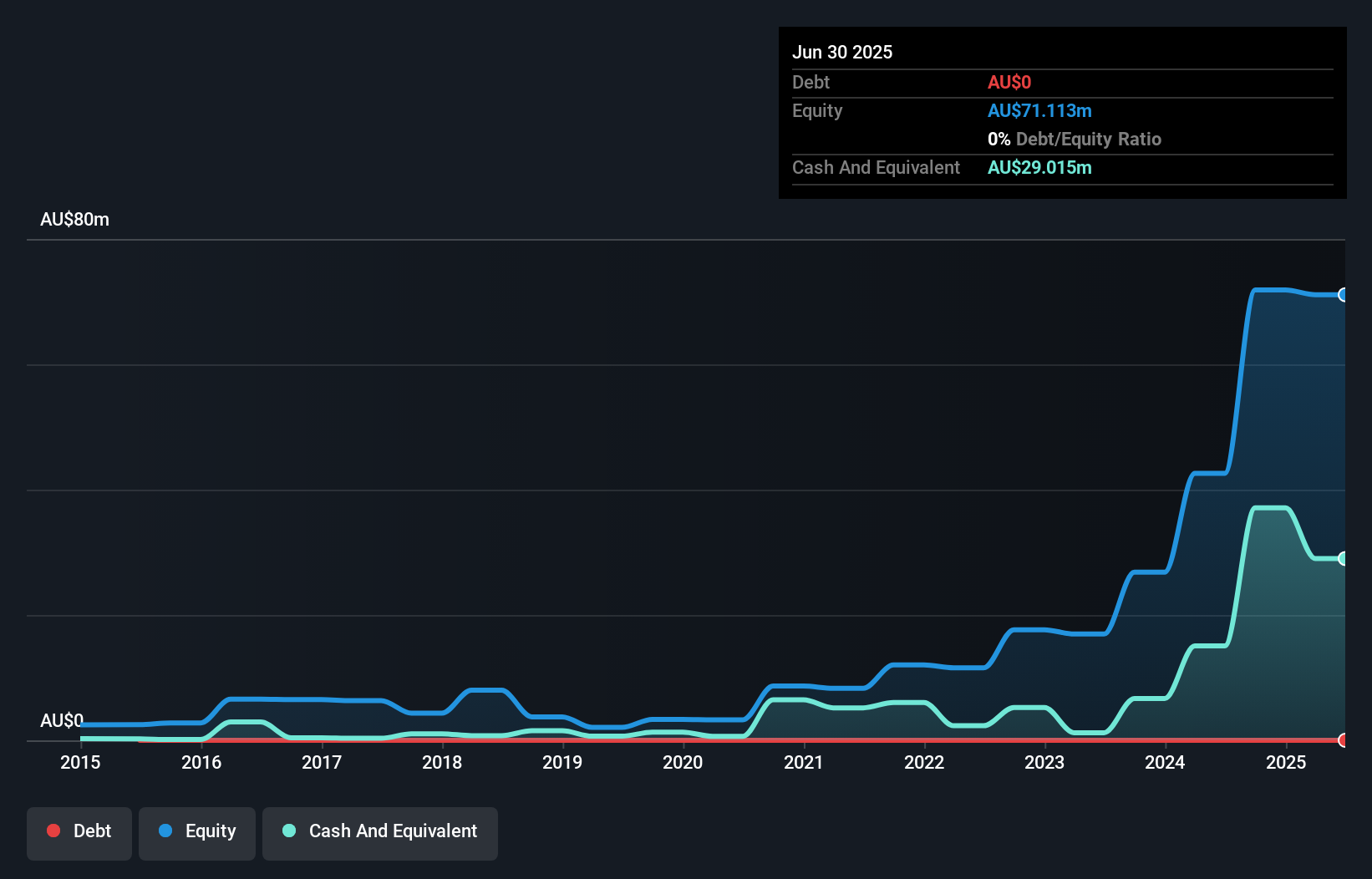 ASX:WIA Debt to Equity History and Analysis as at Nov 2025