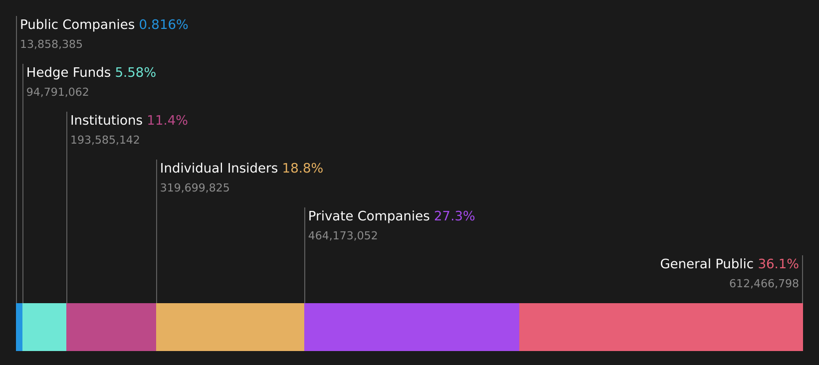 ASX:WIA Ownership Breakdown as at Aug 2026