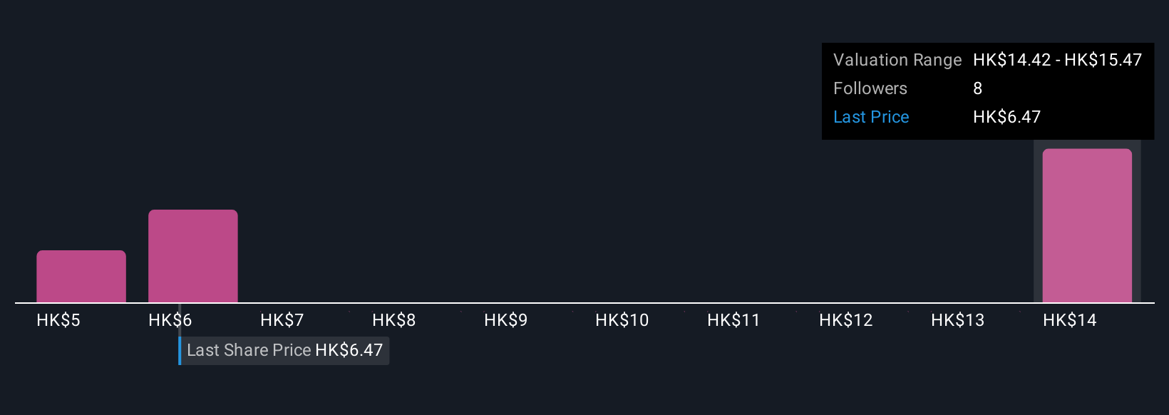 SEHK:3618 Community Fair Values as at Dec 2025