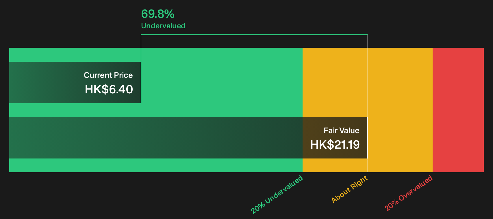 3618 Discounted Cash Flow as at Jun 2026