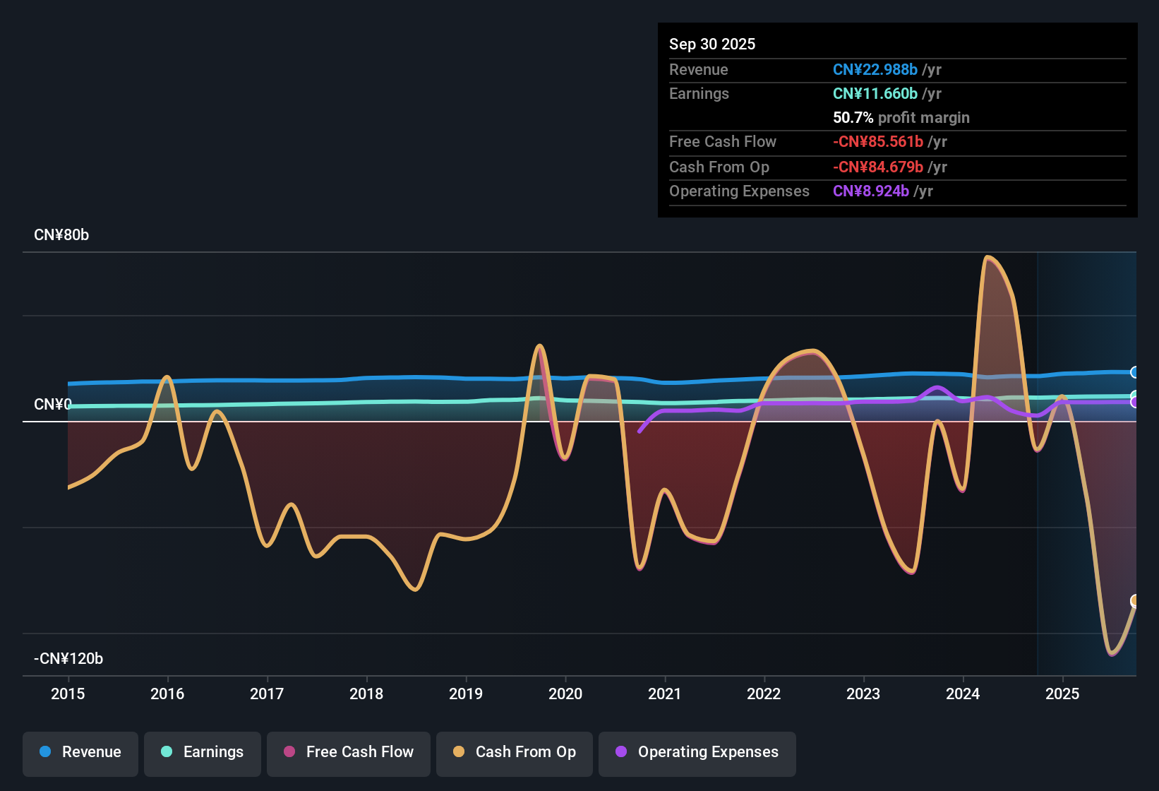 SEHK:3618 Earnings & Revenue History as at Oct 2025