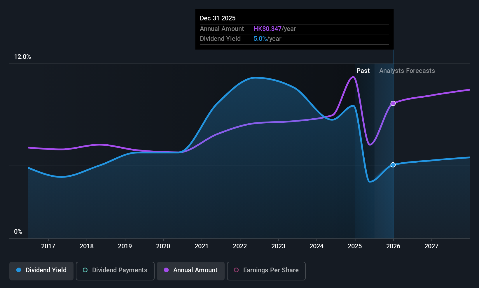 SEHK:3618 Dividend History as at Jun 2025