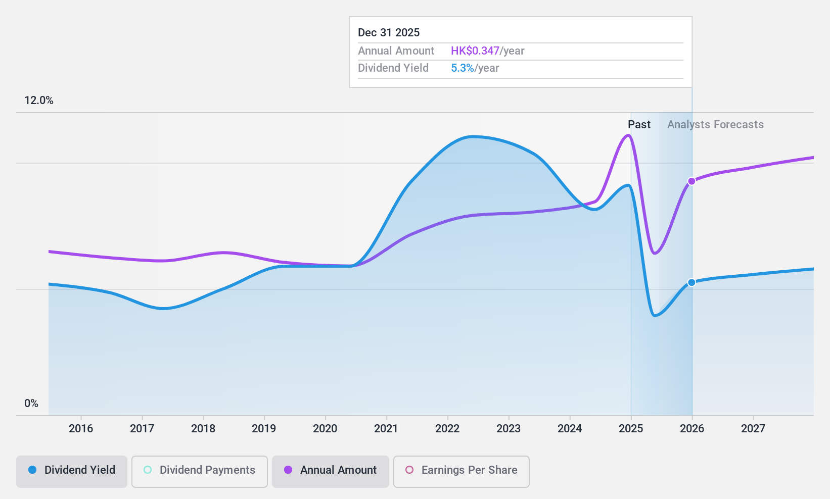 SEHK:3618 Dividend History as at Jan 2025