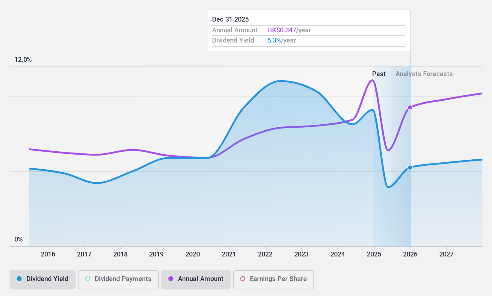 Dividend History SEHK:3618 as of July 2024