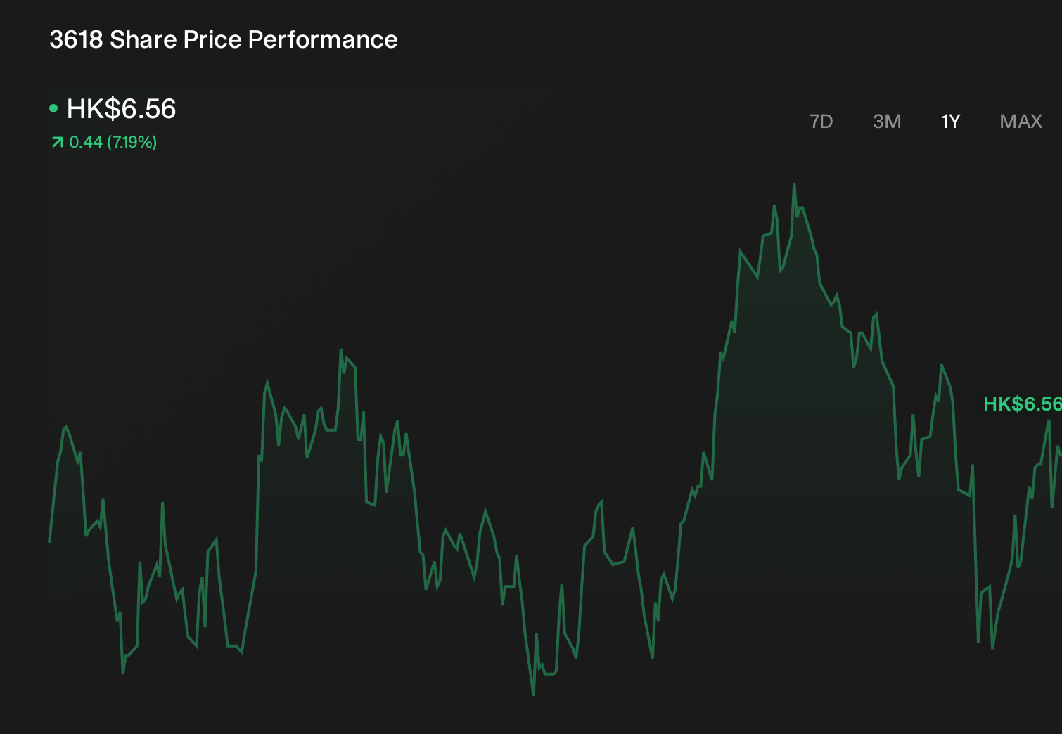 SEHK:3618 1-Year Stock Price Chart
