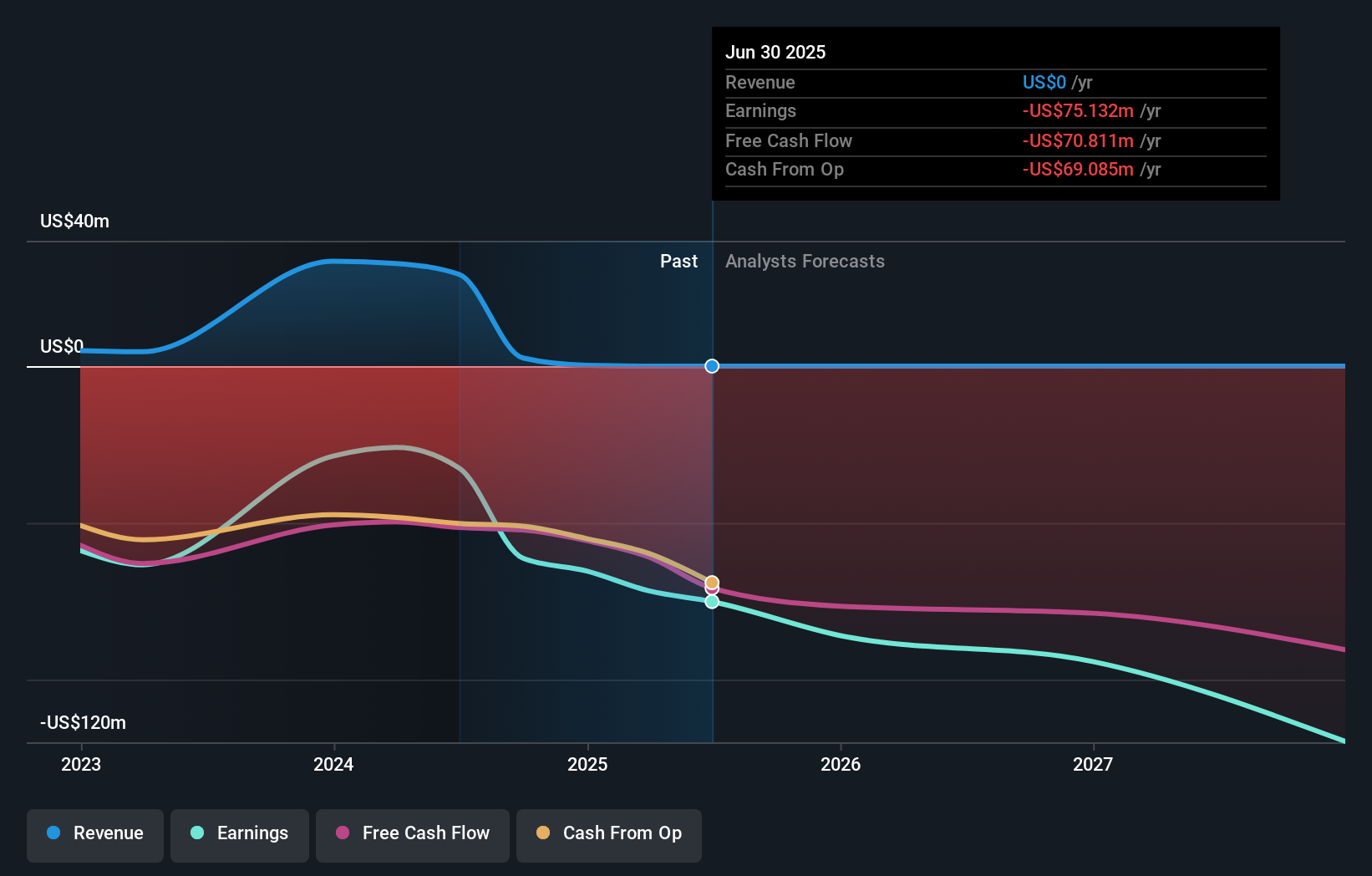 ARTV Earnings & Revenue Growth as at Oct 2025