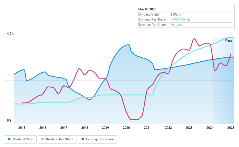 TSE:4979 Dividend History as at Mar 2025