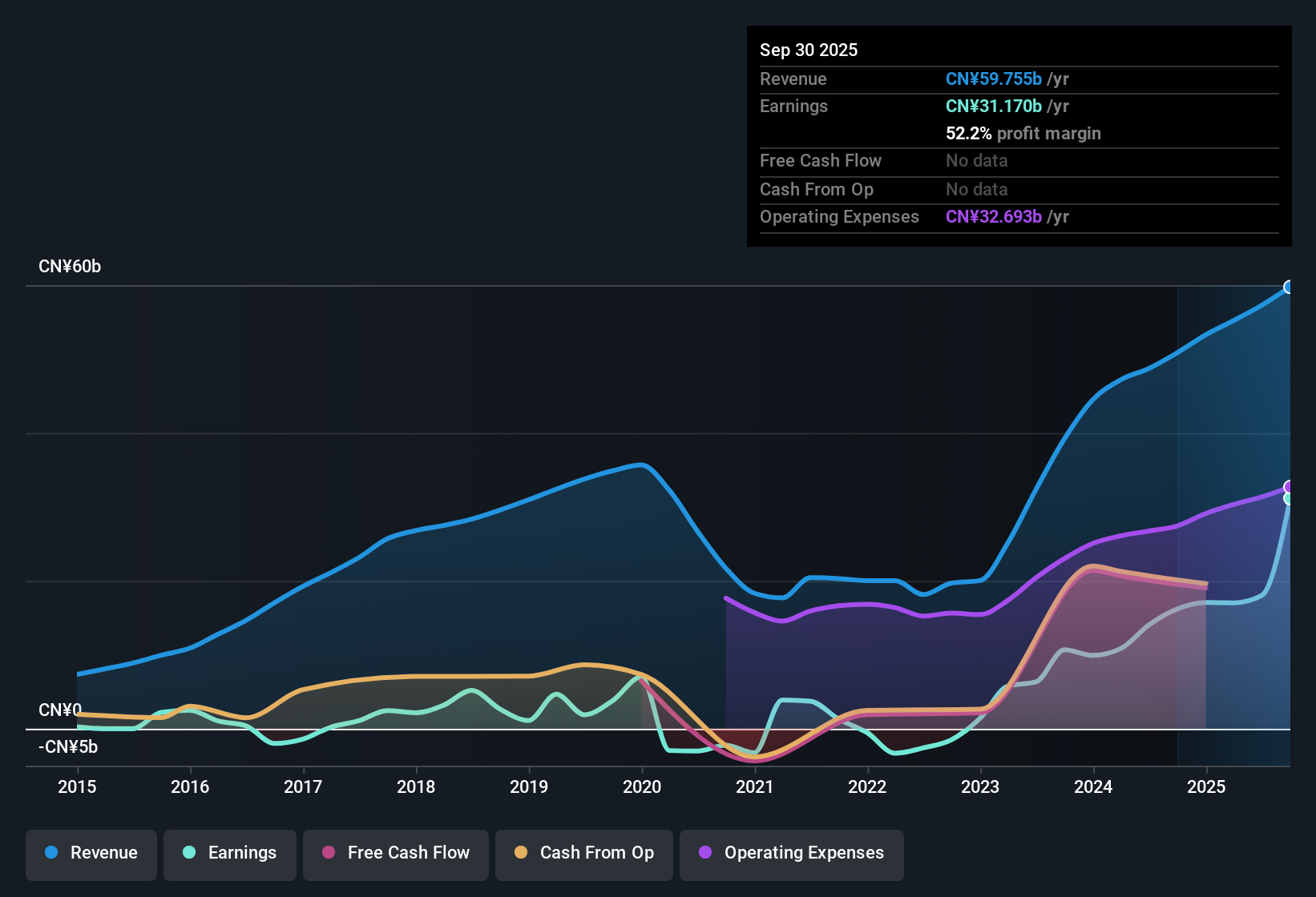 NasdaqGS:TCOM Earnings & Revenue History as at Oct 2025