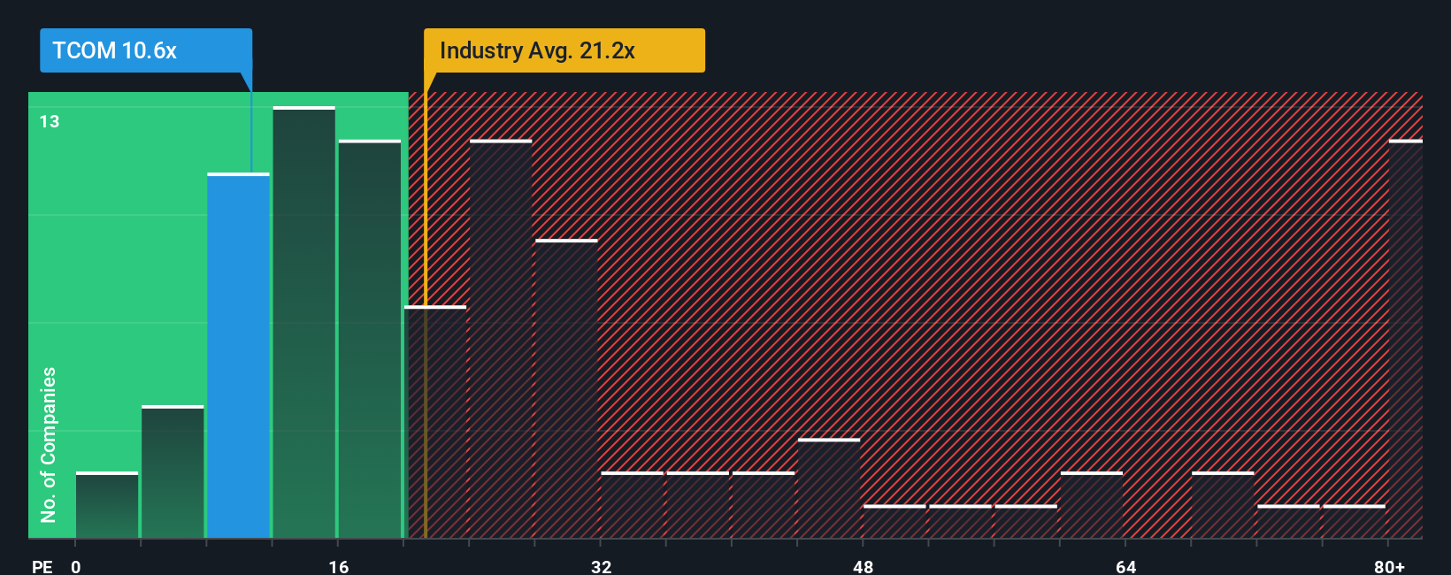 NasdaqGS:TCOM PE Ratio as at Oct 2025