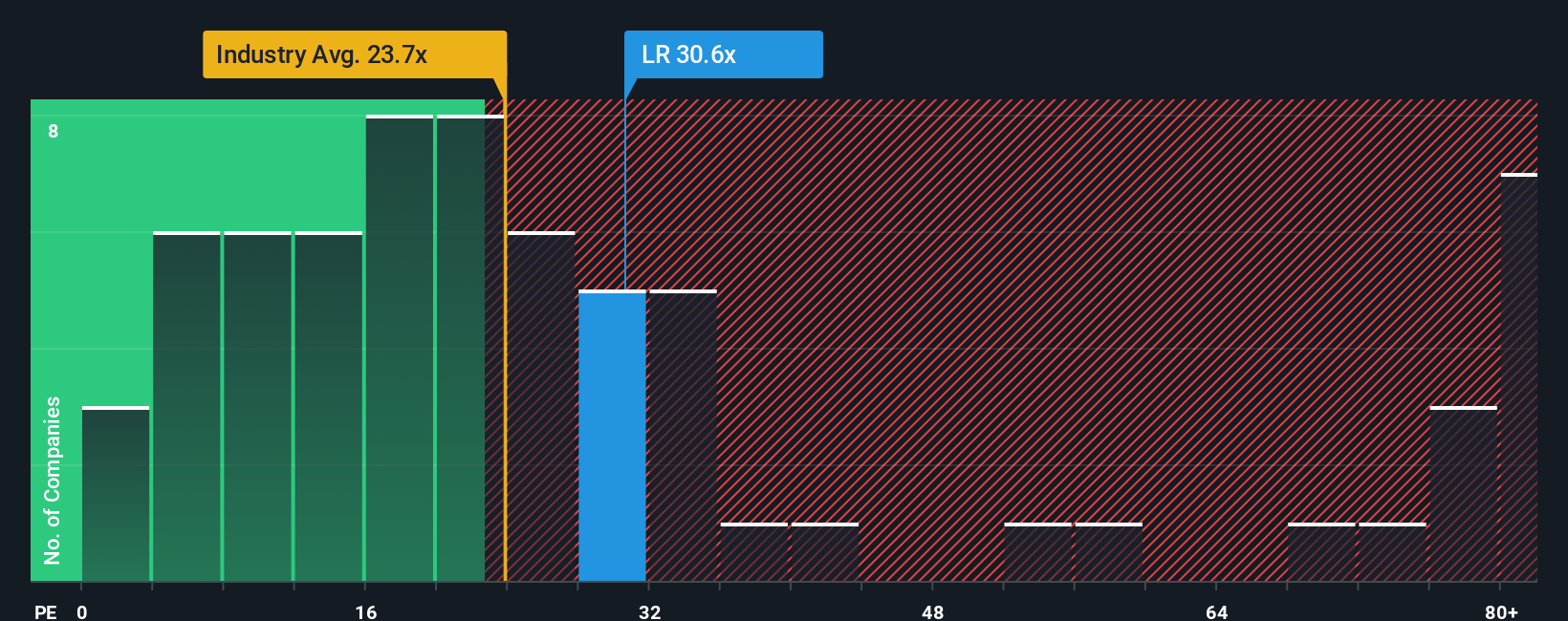 ENXTPA:LR PE Ratio as at Sep 2025