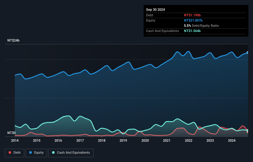 TWSE:2015 Debt to Equity as at Nov 2024