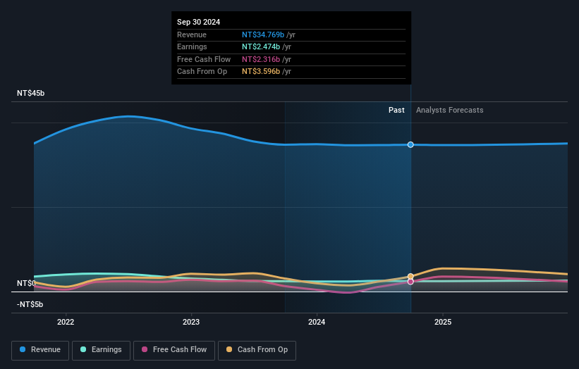 TWSE:2015 Earnings and Revenue Growth as at Feb 2025