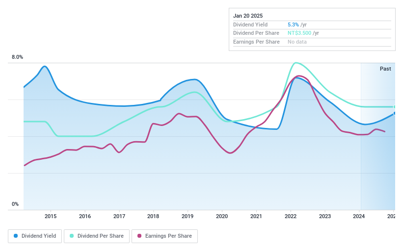 TWSE:2015 Dividend History as at Jan 2025