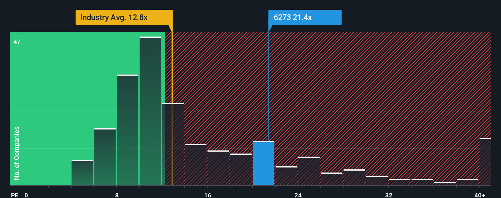 TSE:6273 PE Ratio as at Sep 2025