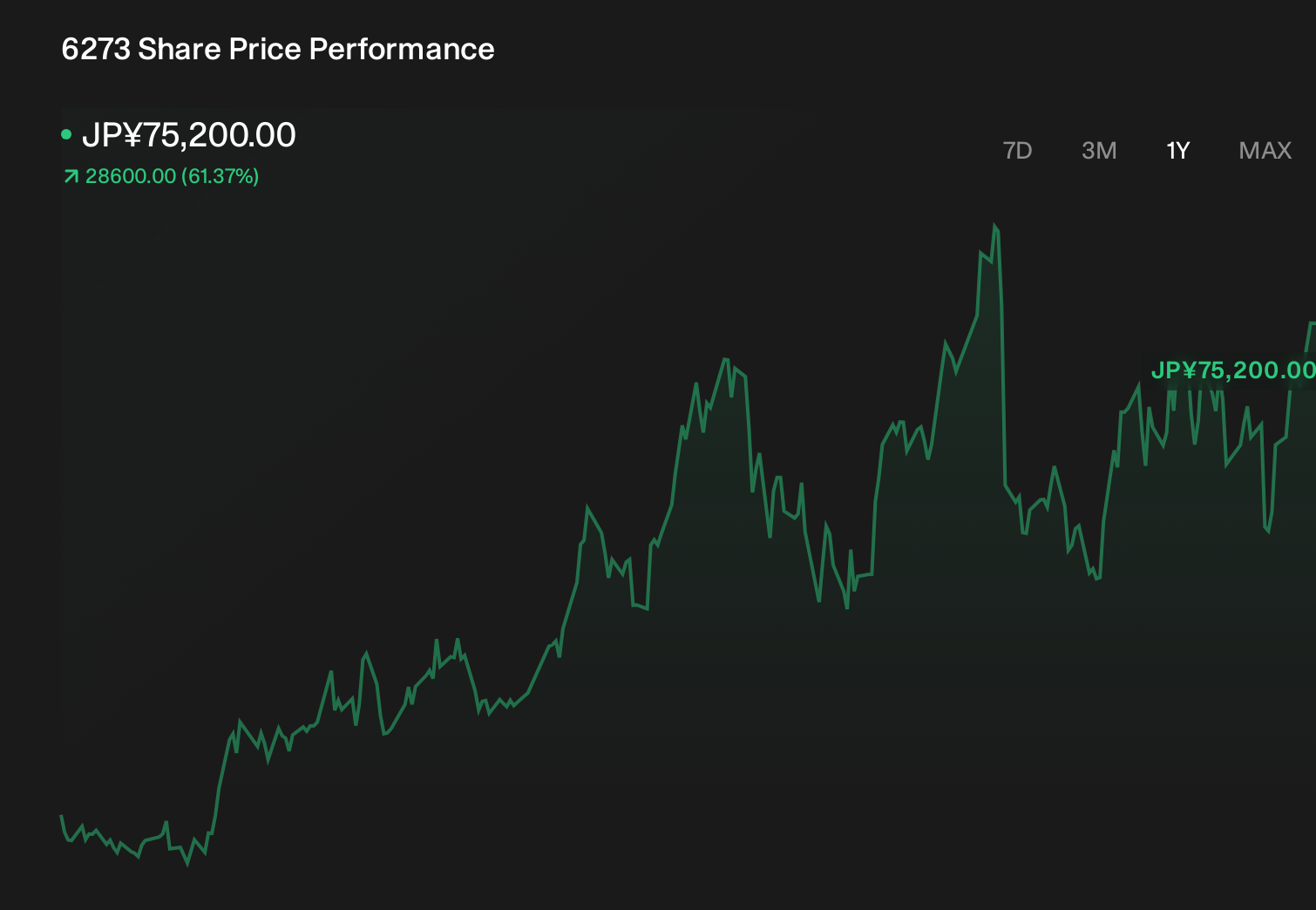 TSE:6273 1-Year Stock Price Chart