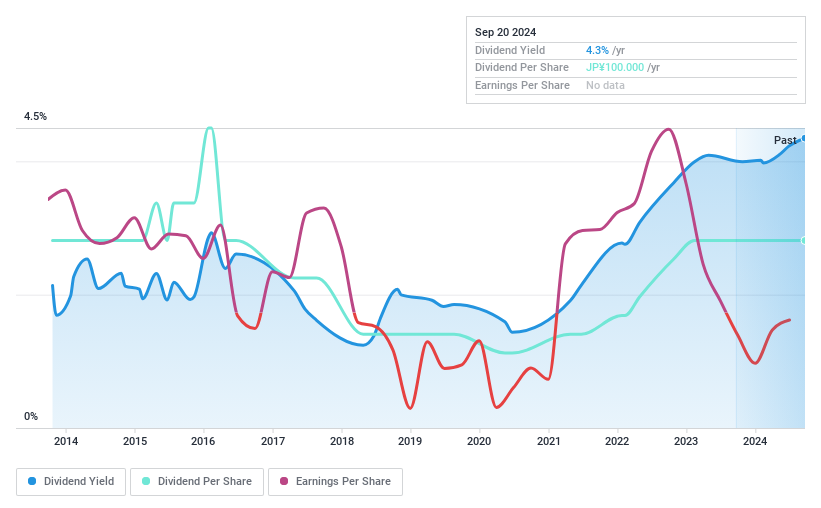 TSE:6798 Dividend History as at Jun 2024