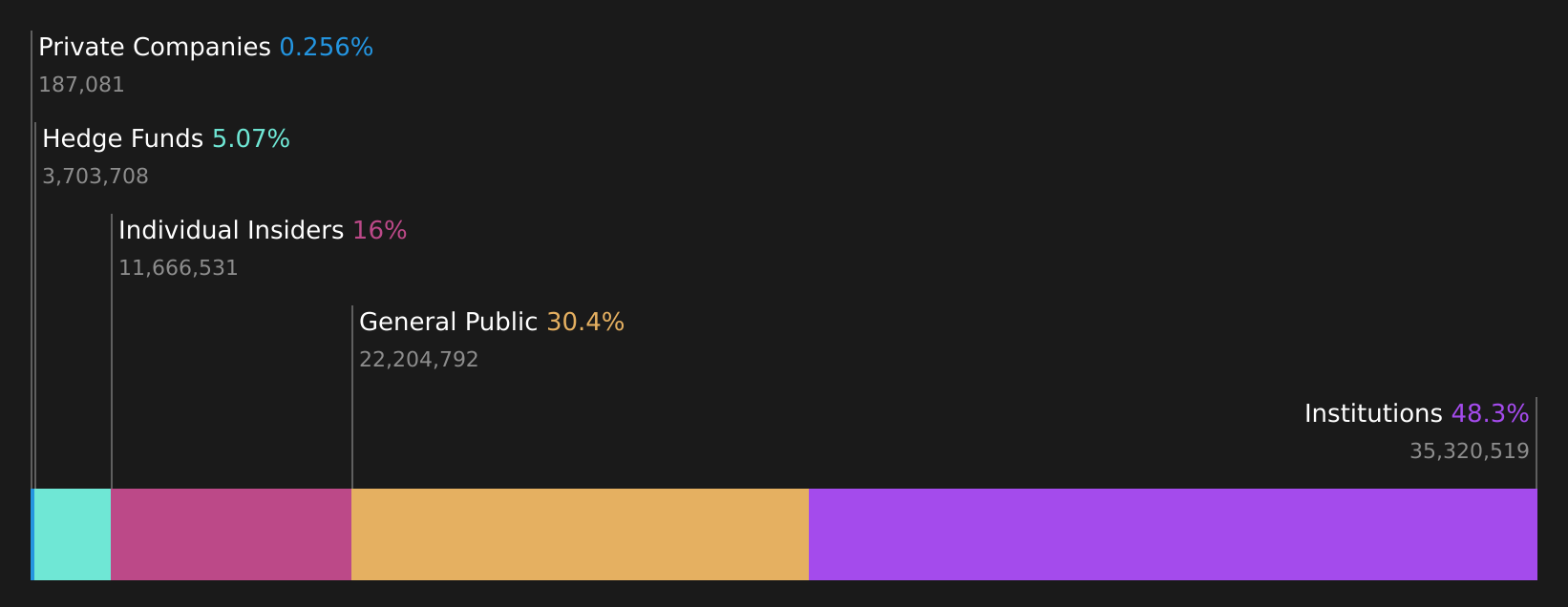 ASST Ownership Breakdown as at May 2026