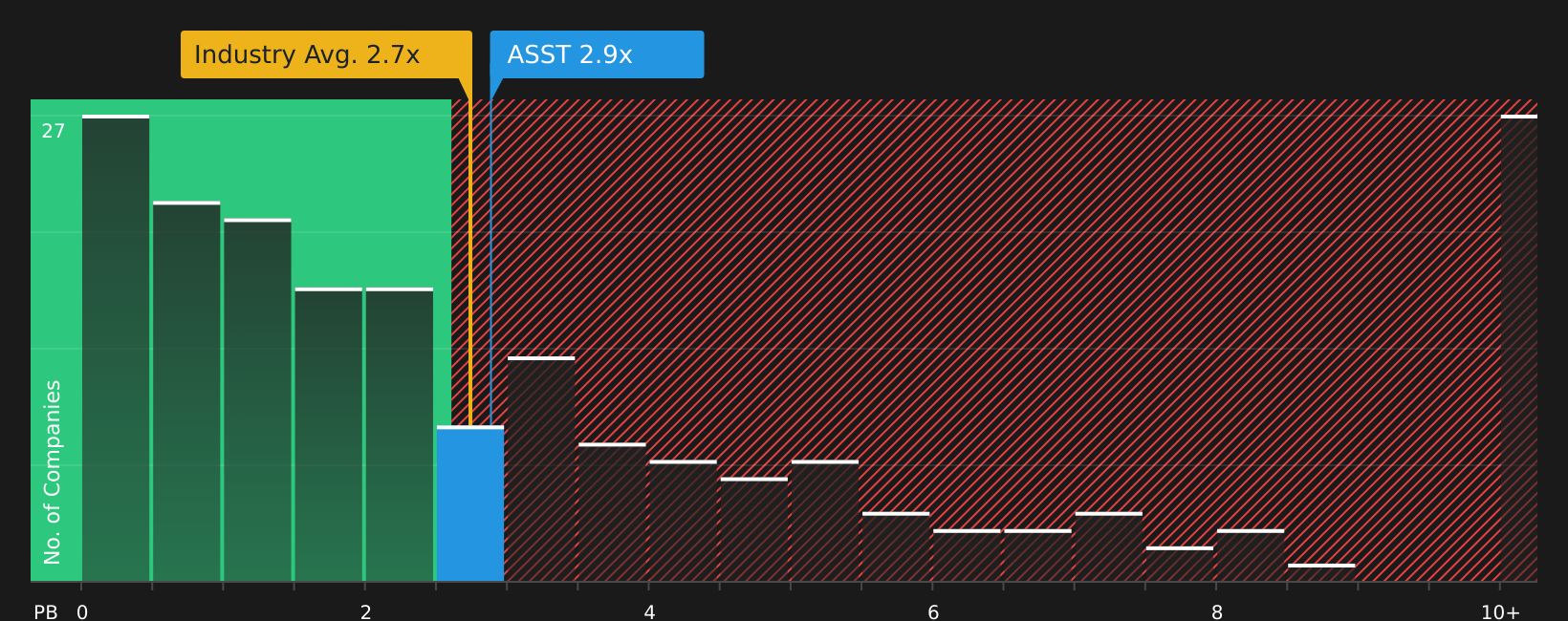 NasdaqGM:ASST P/B Ratio as at Aug 2026