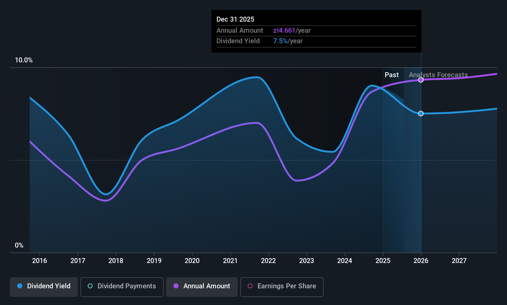 WSE:PZU Dividend History as at Jul 2025