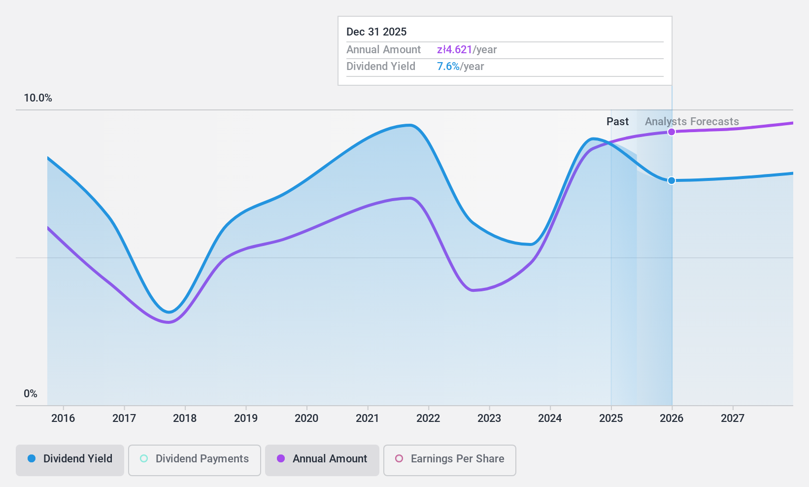 WSE:PZU Dividend History as at Mar 2025