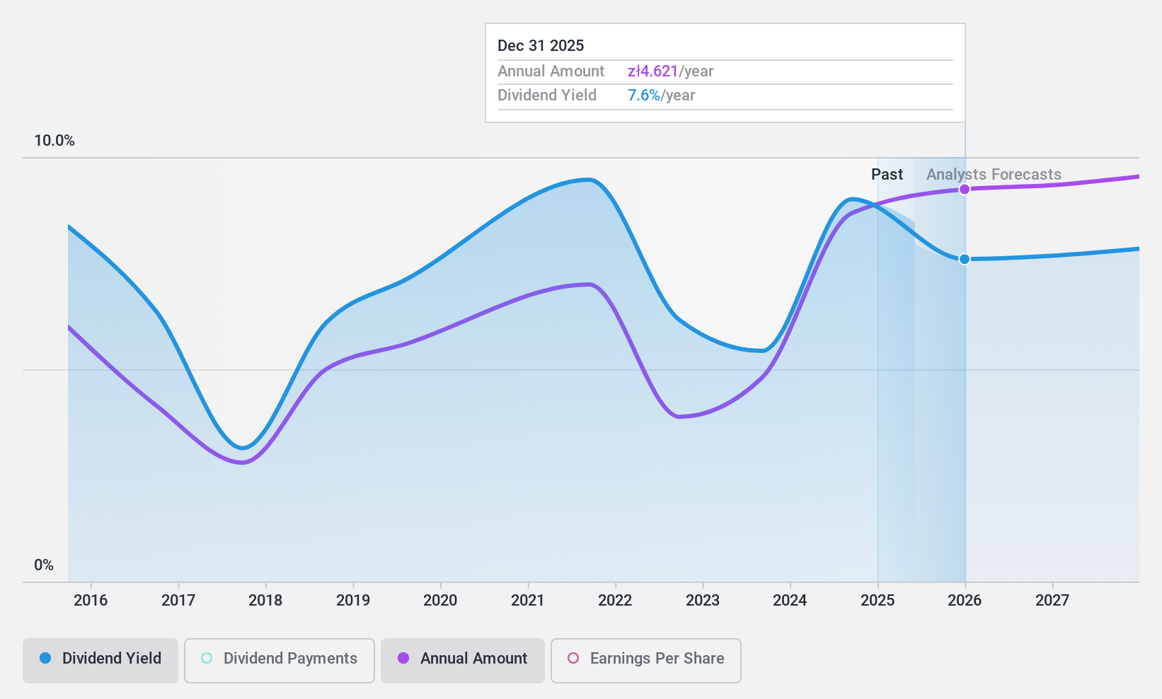 WSE:PZU Dividend History as at Dec 2024