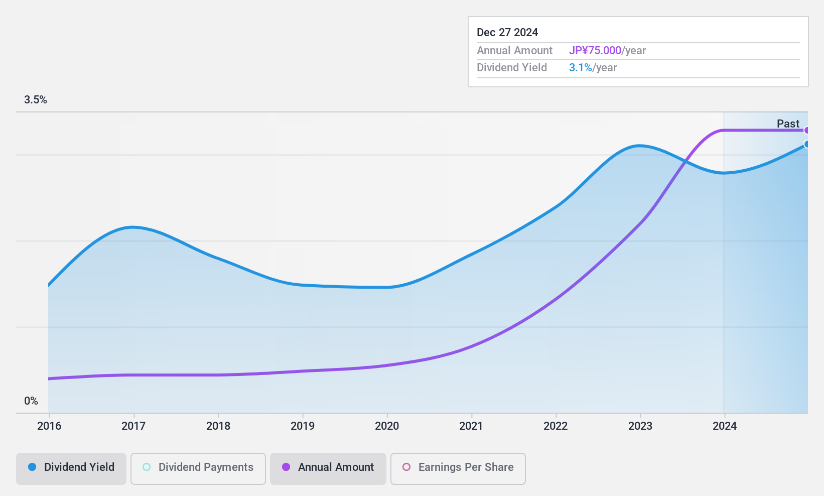 TSE:9621 Dividend History as at Nov 2024