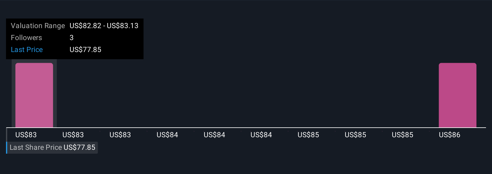 TKR Community Fair Values as at Nov 2025