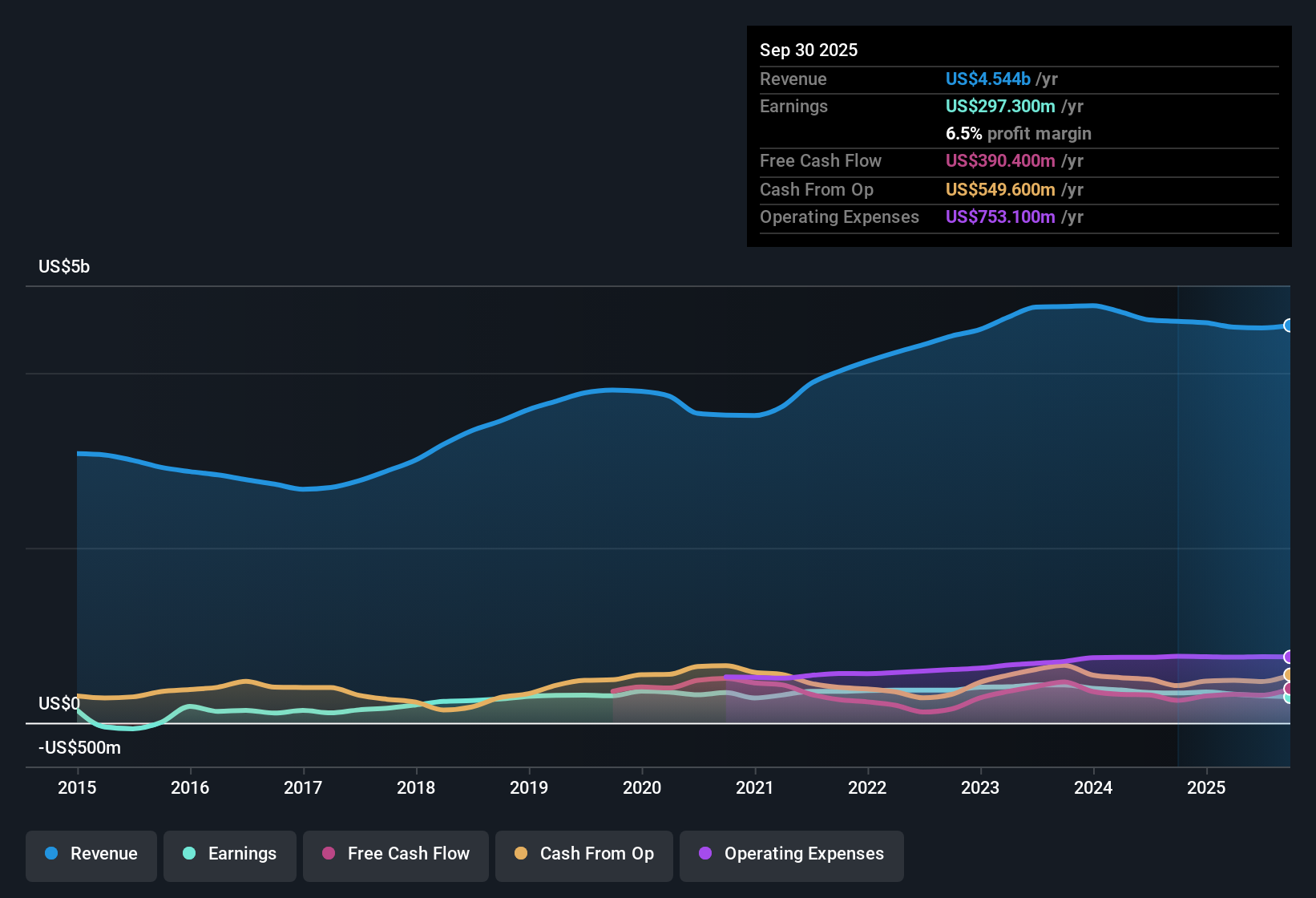 NYSE:TKR Earnings & Revenue History as at Oct 2025