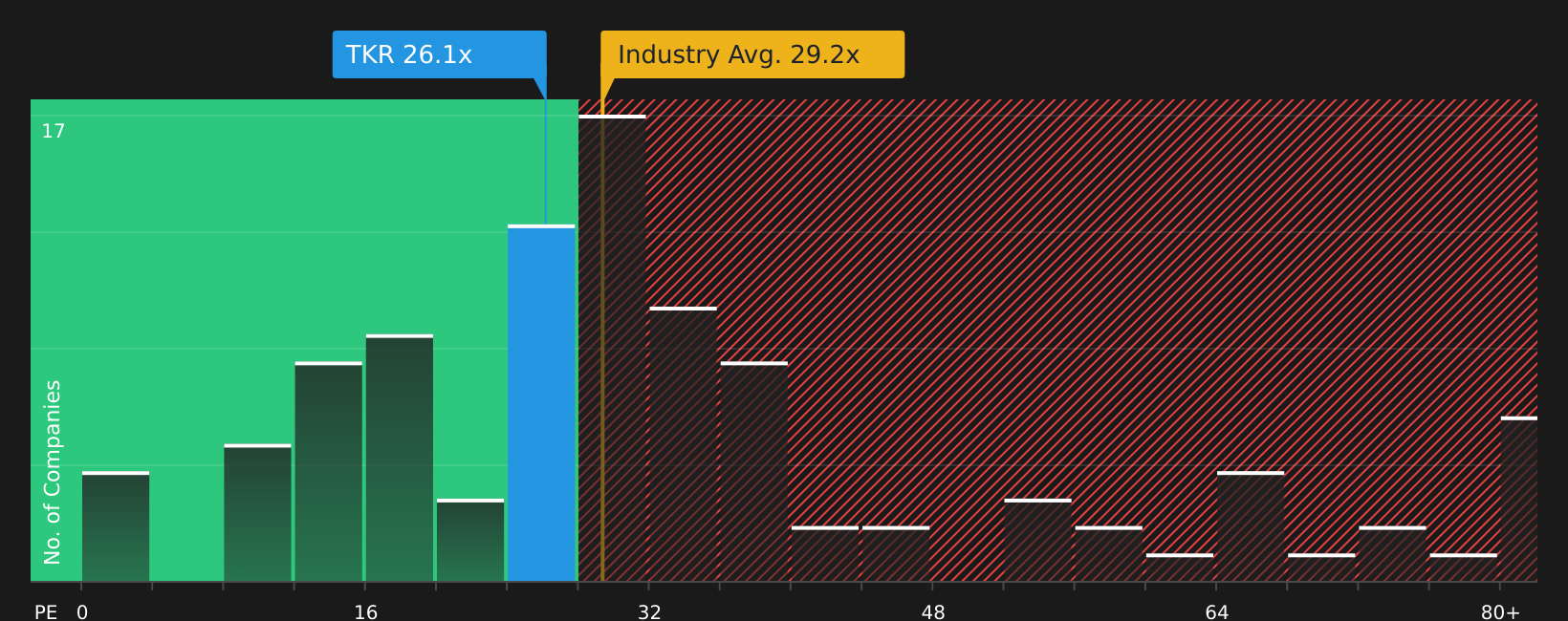 NYSE:TKR P/E Ratio as at Feb 2026