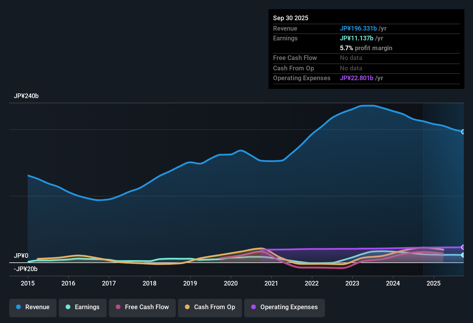 TSE:5410 Earnings & Revenue History as at Nov 2025