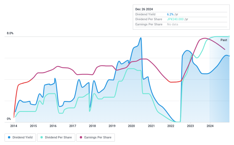 TSE:5410 Dividend History as at Dec 2024