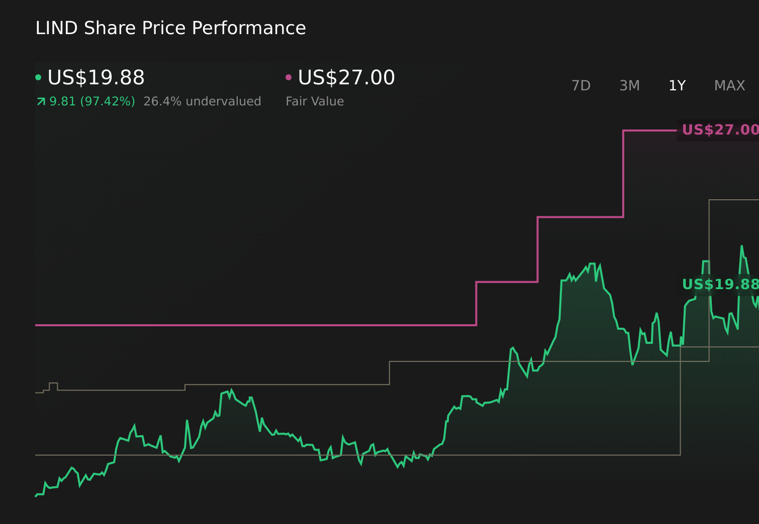 LIND 1-Year Stock Price Chart