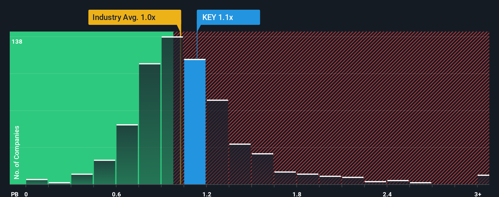 NYSE:KEY PB Ratio as at Oct 2025