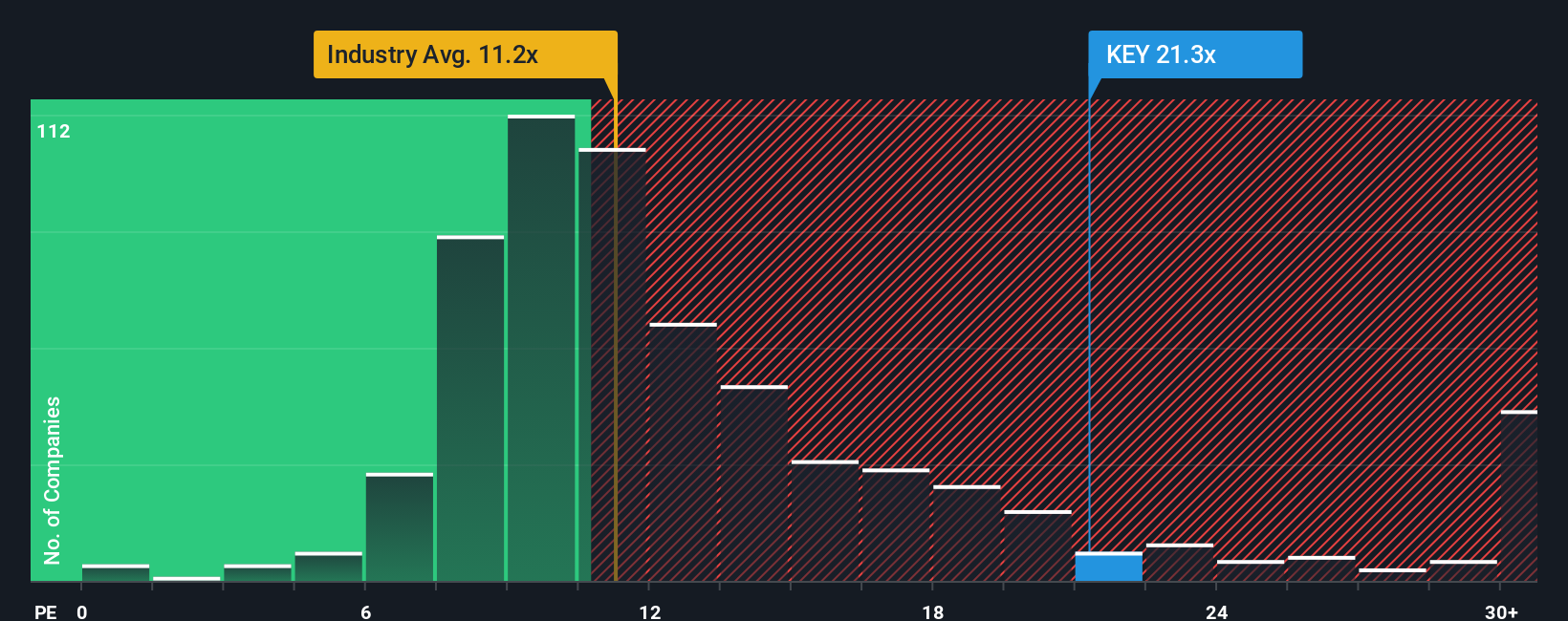 NYSE:KEY PE Ratio as at Oct 2025