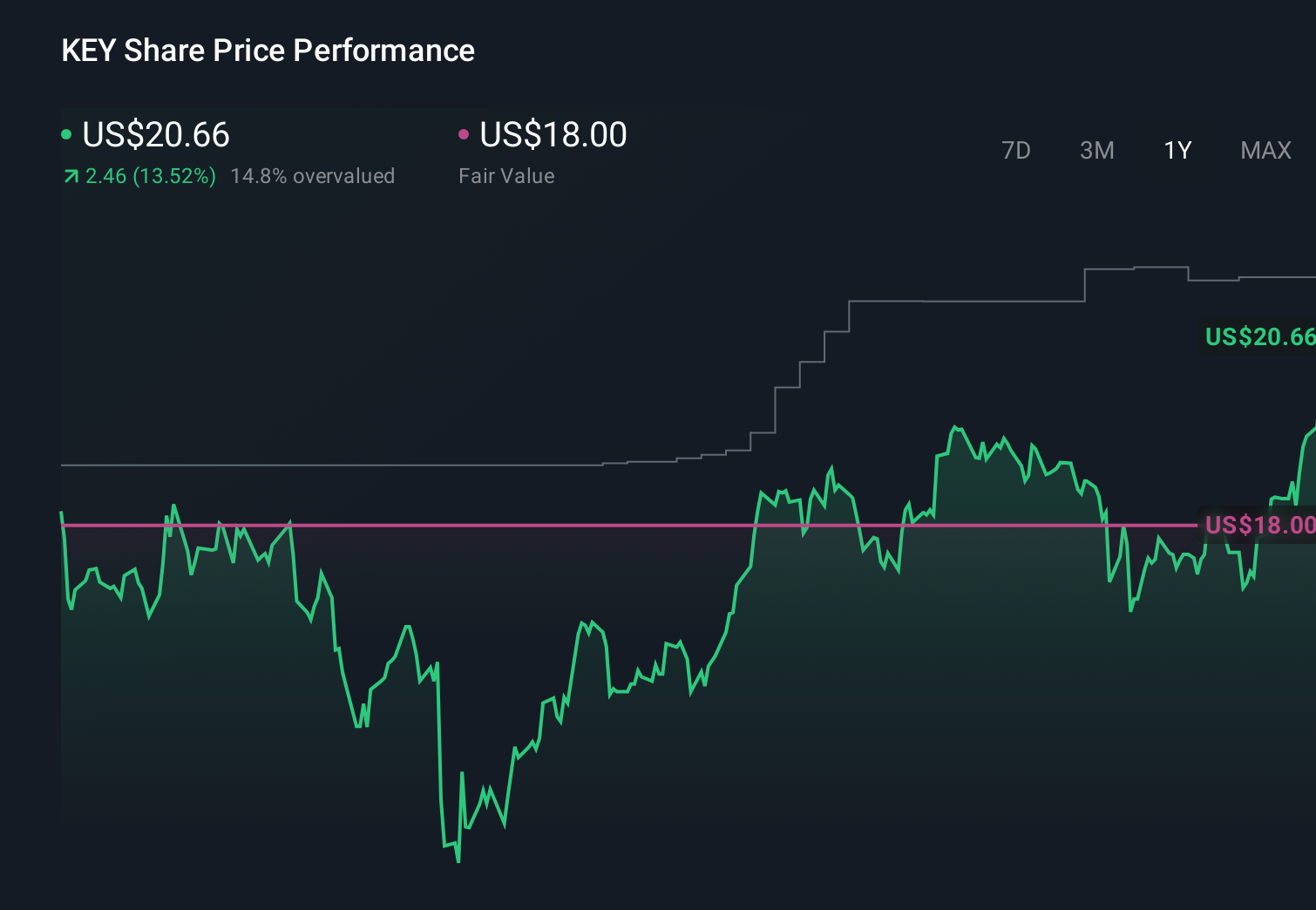 NYSE:KEY 1-Year Stock Price Chart
